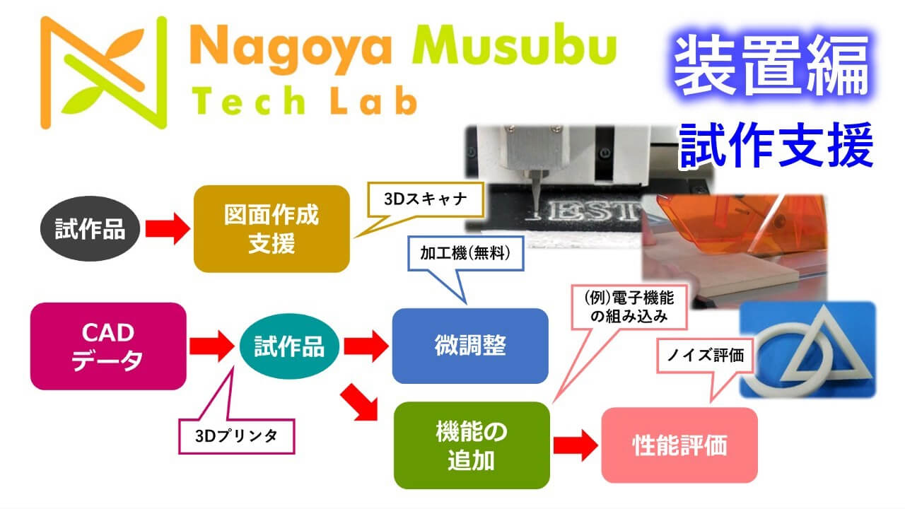 Nagoya Musubu Tech Labに設置されている装置の紹介動画です